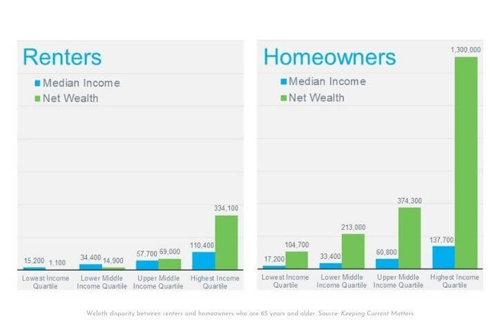 Graph showing wealth disparity between renters and homeowners.