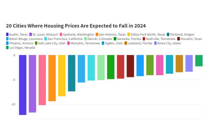 Infographic showing 20 cities where housing prices are expected to fall in 2024.