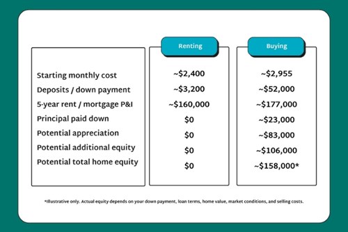 A chart showing a 5-year cost breakdown of renting vs. buying a home, including deposits/down payment, monthly payments, and equity.