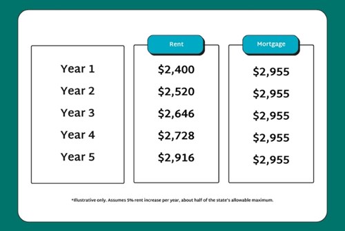 Chart showing potential rent increases in the Portland area over 5 years.